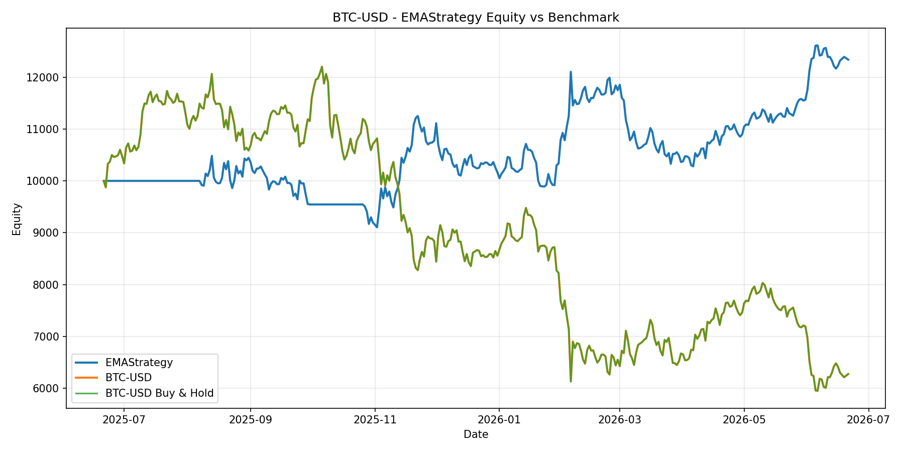 BTC-USD - EMAStrategy equity curve